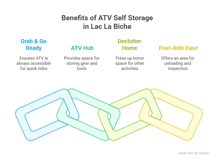 atv self storage: benefits