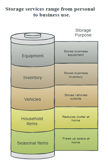 Sajono Self Storage has storage Service range from personal to business use